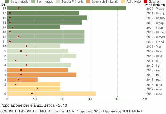 Grafico Popolazione in età scolastica - Pavone del Mella 2019