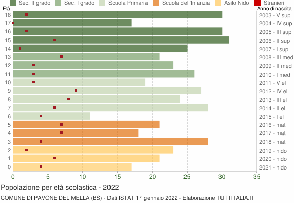 Grafico Popolazione in età scolastica - Pavone del Mella 2022