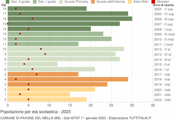 Grafico Popolazione in età scolastica - Pavone del Mella 2023