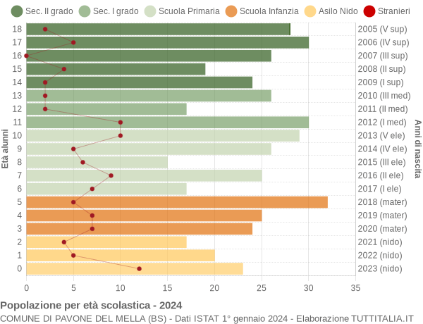 Grafico Popolazione in età scolastica - Pavone del Mella 2024