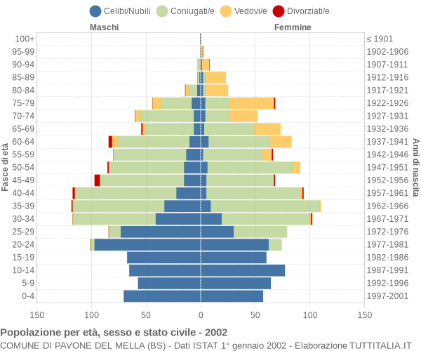 Grafico Popolazione per età, sesso e stato civile Comune di Pavone del Mella (BS)