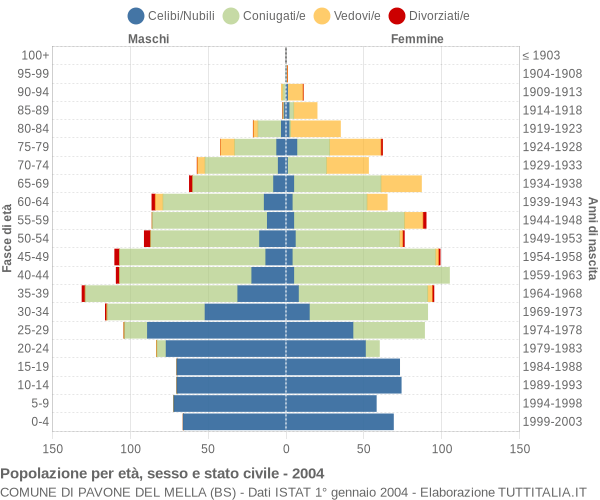 Grafico Popolazione per età, sesso e stato civile Comune di Pavone del Mella (BS)