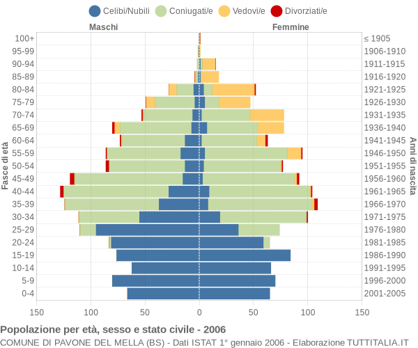 Grafico Popolazione per età, sesso e stato civile Comune di Pavone del Mella (BS)