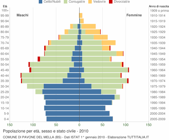 Grafico Popolazione per età, sesso e stato civile Comune di Pavone del Mella (BS)