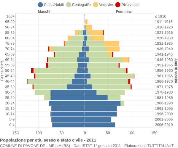Grafico Popolazione per età, sesso e stato civile Comune di Pavone del Mella (BS)