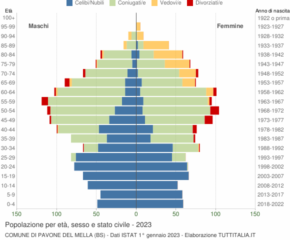 Grafico Popolazione per età, sesso e stato civile Comune di Pavone del Mella (BS)