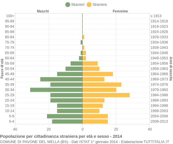 Grafico cittadini stranieri - Pavone del Mella 2014