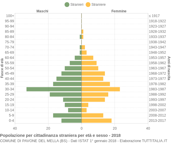 Grafico cittadini stranieri - Pavone del Mella 2018