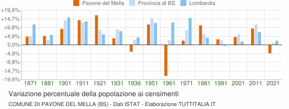Grafico variazione percentuale della popolazione Comune di Pavone del Mella (BS)