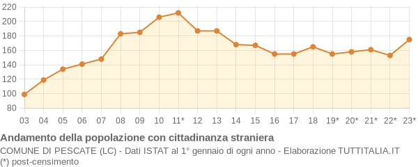 Andamento popolazione stranieri Comune di Pescate (LC)