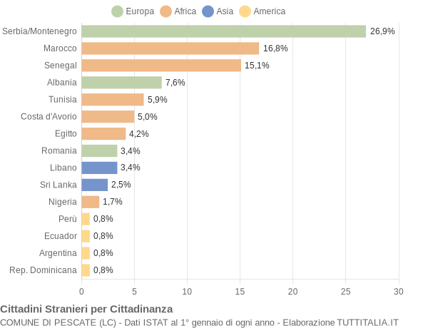 Grafico cittadinanza stranieri - Pescate 2004