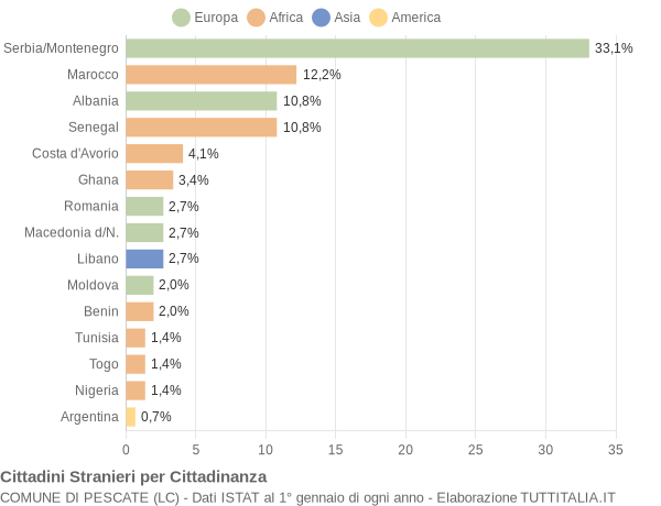 Grafico cittadinanza stranieri - Pescate 2007