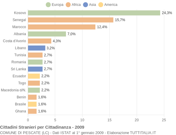 Grafico cittadinanza stranieri - Pescate 2009