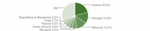 Grafico cittadinanza stranieri - Pescate 2012