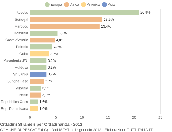 Grafico cittadinanza stranieri - Pescate 2012