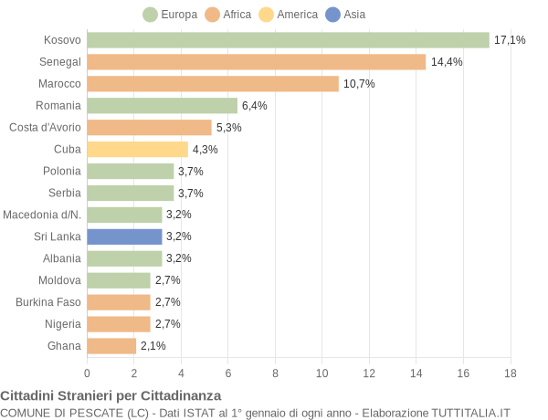 Grafico cittadinanza stranieri - Pescate 2013