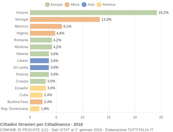 Grafico cittadinanza stranieri - Pescate 2018