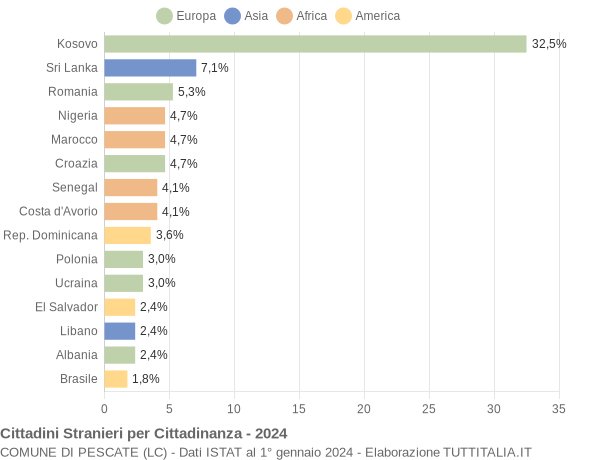 Grafico cittadinanza stranieri - Pescate 2024