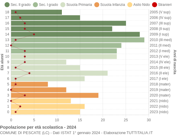 Grafico Popolazione in età scolastica - Pescate 2024