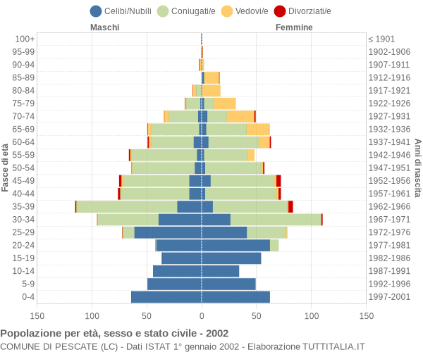 Grafico Popolazione per età, sesso e stato civile Comune di Pescate (LC)