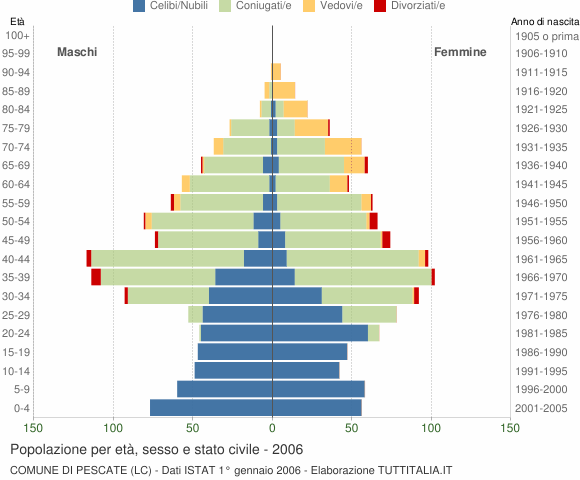 Grafico Popolazione per età, sesso e stato civile Comune di Pescate (LC)