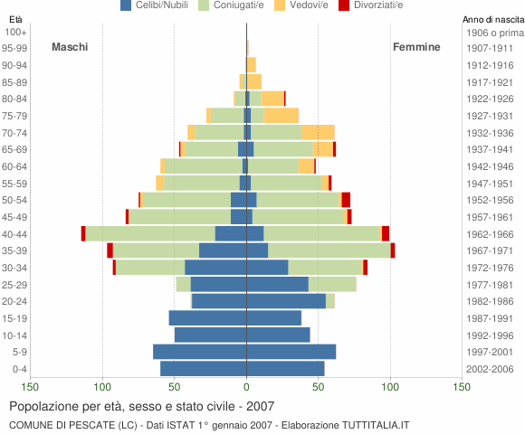 Grafico Popolazione per età, sesso e stato civile Comune di Pescate (LC)