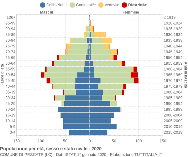 Grafico Popolazione per età, sesso e stato civile Comune di Pescate (LC)