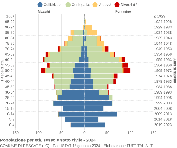 Grafico Popolazione per età, sesso e stato civile Comune di Pescate (LC)