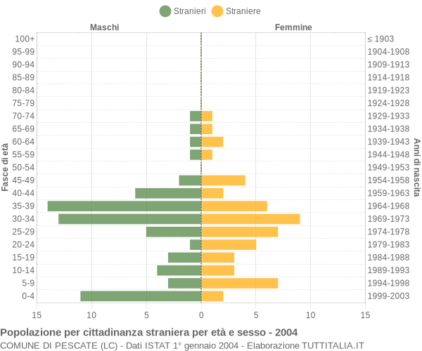 Grafico cittadini stranieri - Pescate 2004