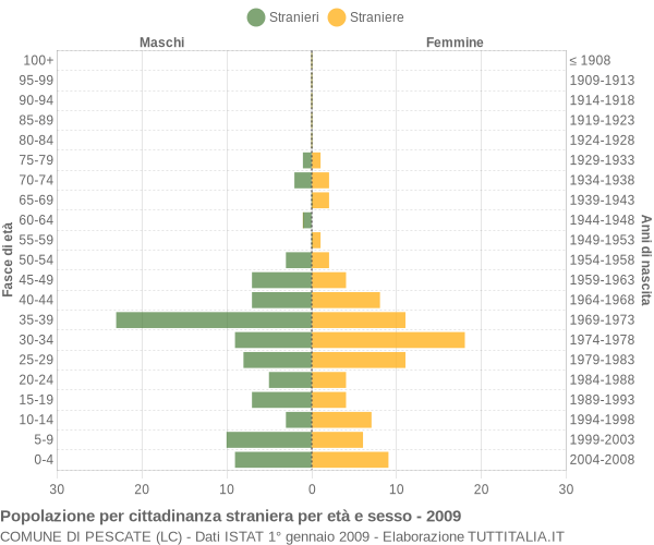 Grafico cittadini stranieri - Pescate 2009