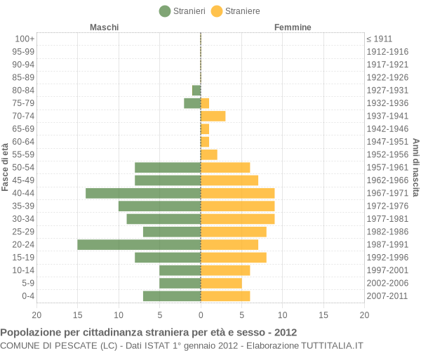 Grafico cittadini stranieri - Pescate 2012