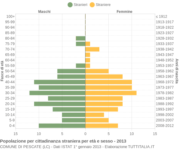 Grafico cittadini stranieri - Pescate 2013