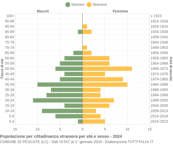 Grafico cittadini stranieri - Pescate 2024