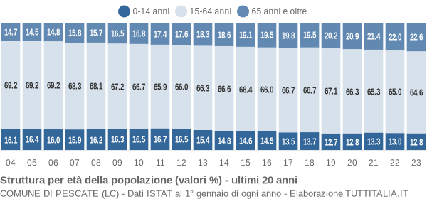 Grafico struttura della popolazione Comune di Pescate (LC)