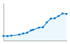 Grafico andamento storico popolazione Comune di Pescate (LC)