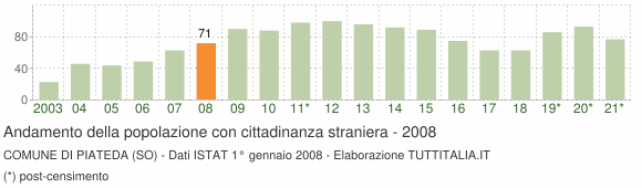 Grafico andamento popolazione stranieri Comune di Piateda (SO)