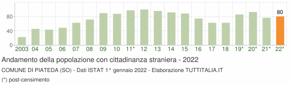 Grafico andamento popolazione stranieri Comune di Piateda (SO)