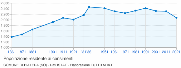 Grafico andamento storico popolazione Comune di Piateda (SO)