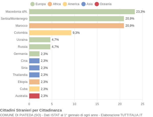 Grafico cittadinanza stranieri - Piateda 2005