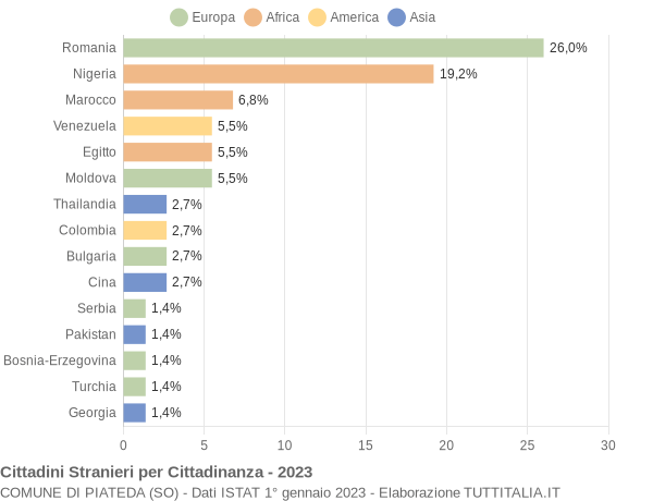 Grafico cittadinanza stranieri - Piateda 2023