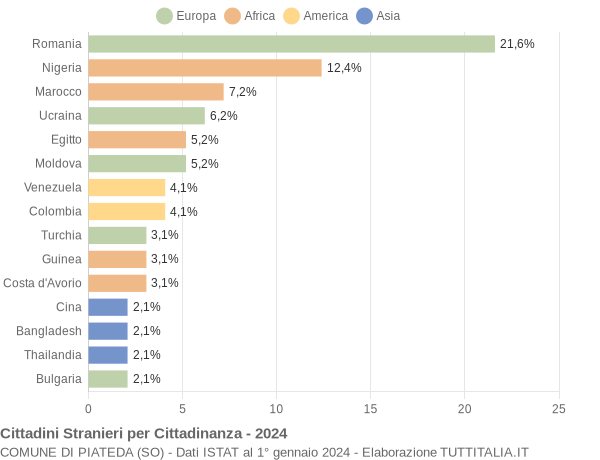 Grafico cittadinanza stranieri - Piateda 2024