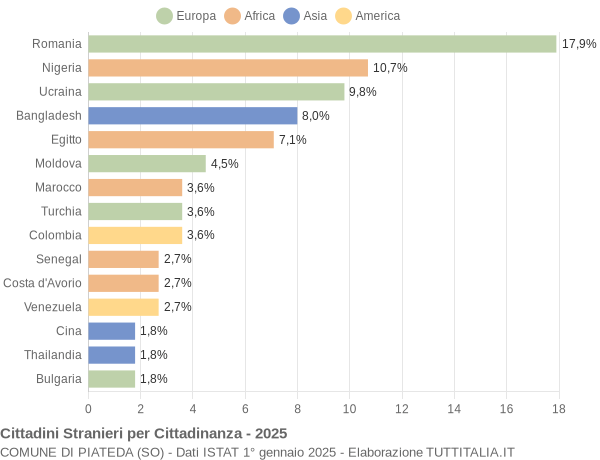 Grafico cittadinanza stranieri - Piateda 2025
