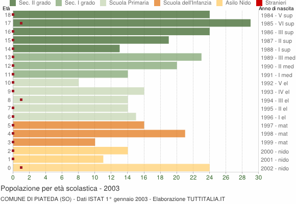 Grafico Popolazione in età scolastica - Piateda 2003