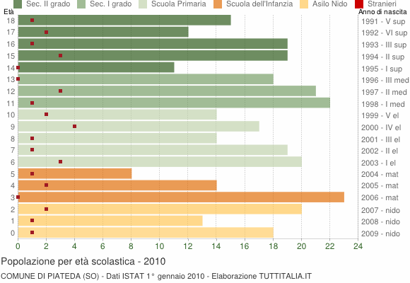 Grafico Popolazione in età scolastica - Piateda 2010
