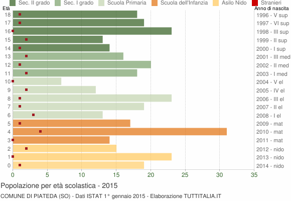Grafico Popolazione in età scolastica - Piateda 2015