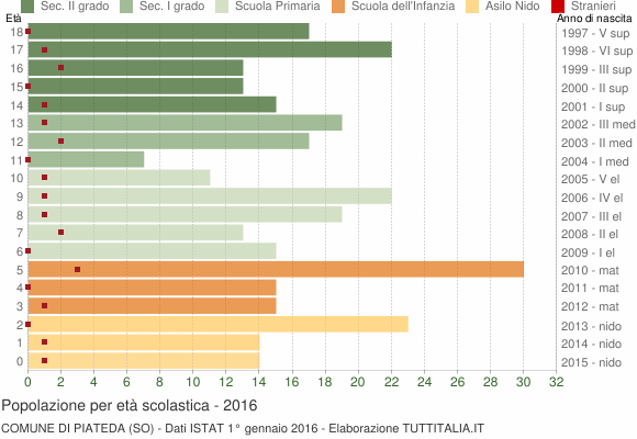 Grafico Popolazione in età scolastica - Piateda 2016
