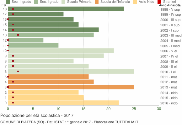 Grafico Popolazione in età scolastica - Piateda 2017