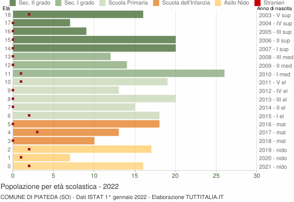 Grafico Popolazione in età scolastica - Piateda 2022