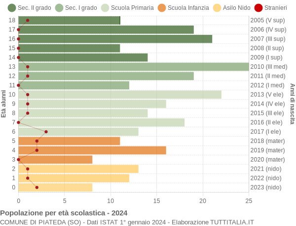 Grafico Popolazione in età scolastica - Piateda 2024