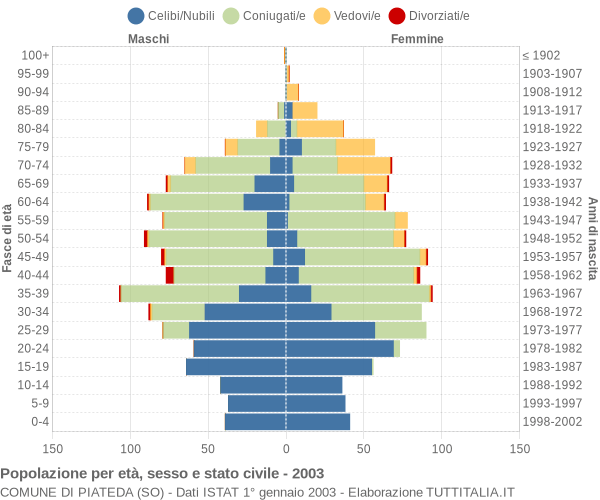 Grafico Popolazione per età, sesso e stato civile Comune di Piateda (SO)